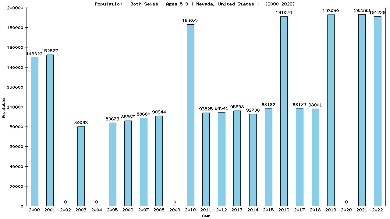 Graph showing Populalation - Girls And Boys - Aged 5-9 - [2000-2022] | Nevada, United-states